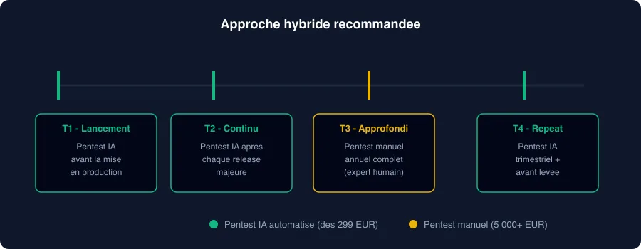 Timeline de l'approche hybride : pentest IA trimestriel combiné avec un pentest manuel annuel