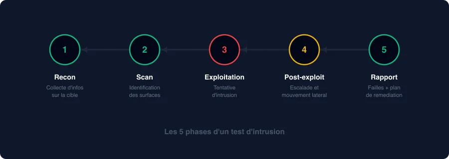 Les 5 phases d'un test d'intrusion : reconnaissance, scan, exploitation, post-exploitation, rapport