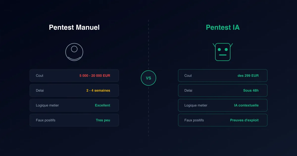 Comparaison pentest manuel vs pentest IA automatisé : coût, délai, logique métier et faux positifs