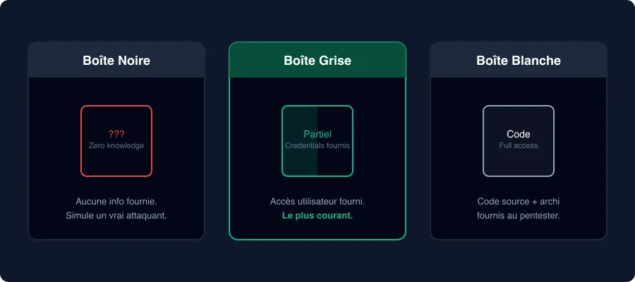 Comparaison des trois types de pentest : boîte noire, boîte grise et boîte blanche